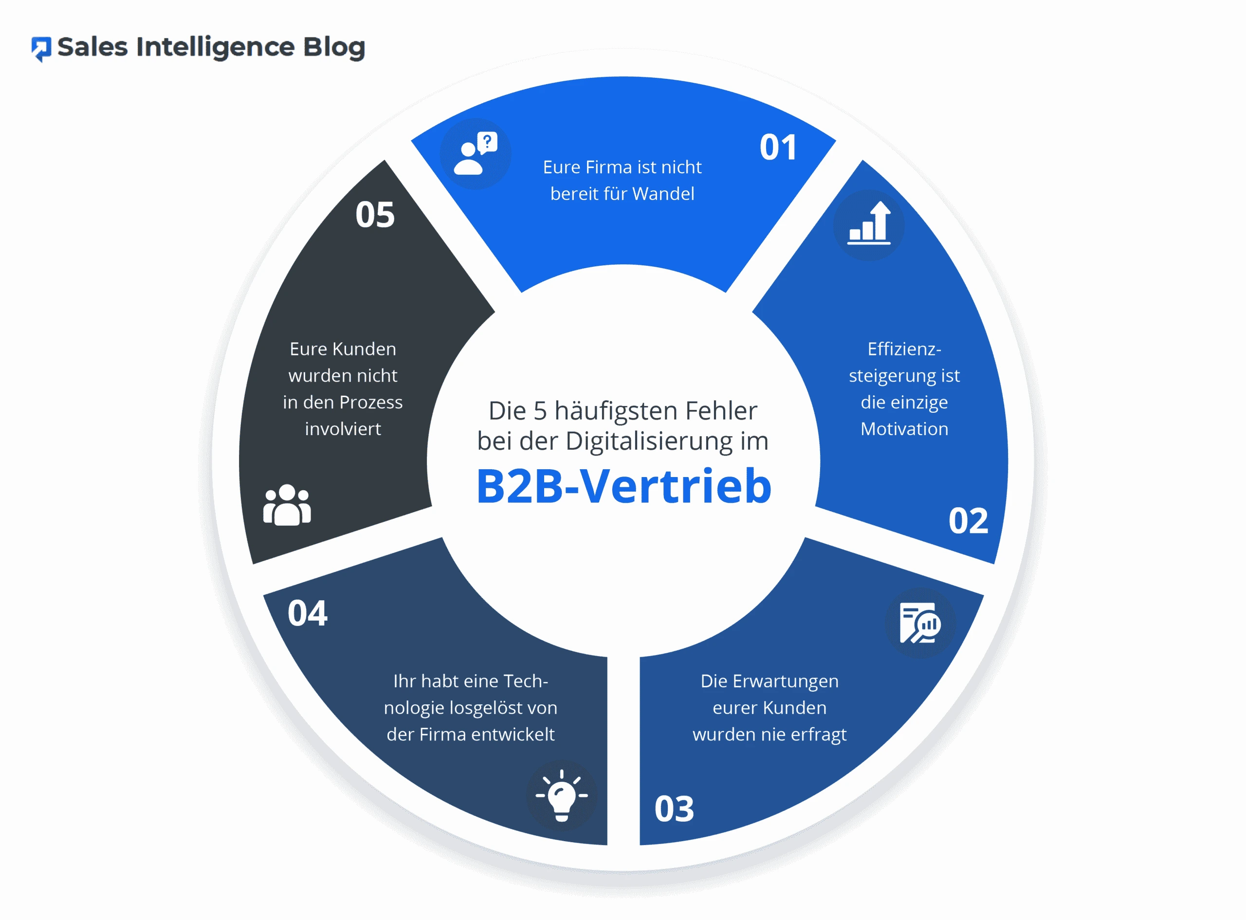 Die 5 häufigsten Fehler bei der Digitalisierung im B2B-Vertrieb