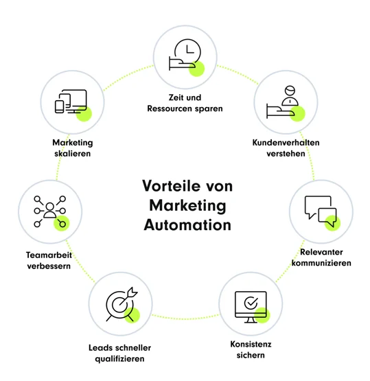 Vorteile von Marketing Automation – Zeit sparen, Leads qualifizieren, Marketing skalieren