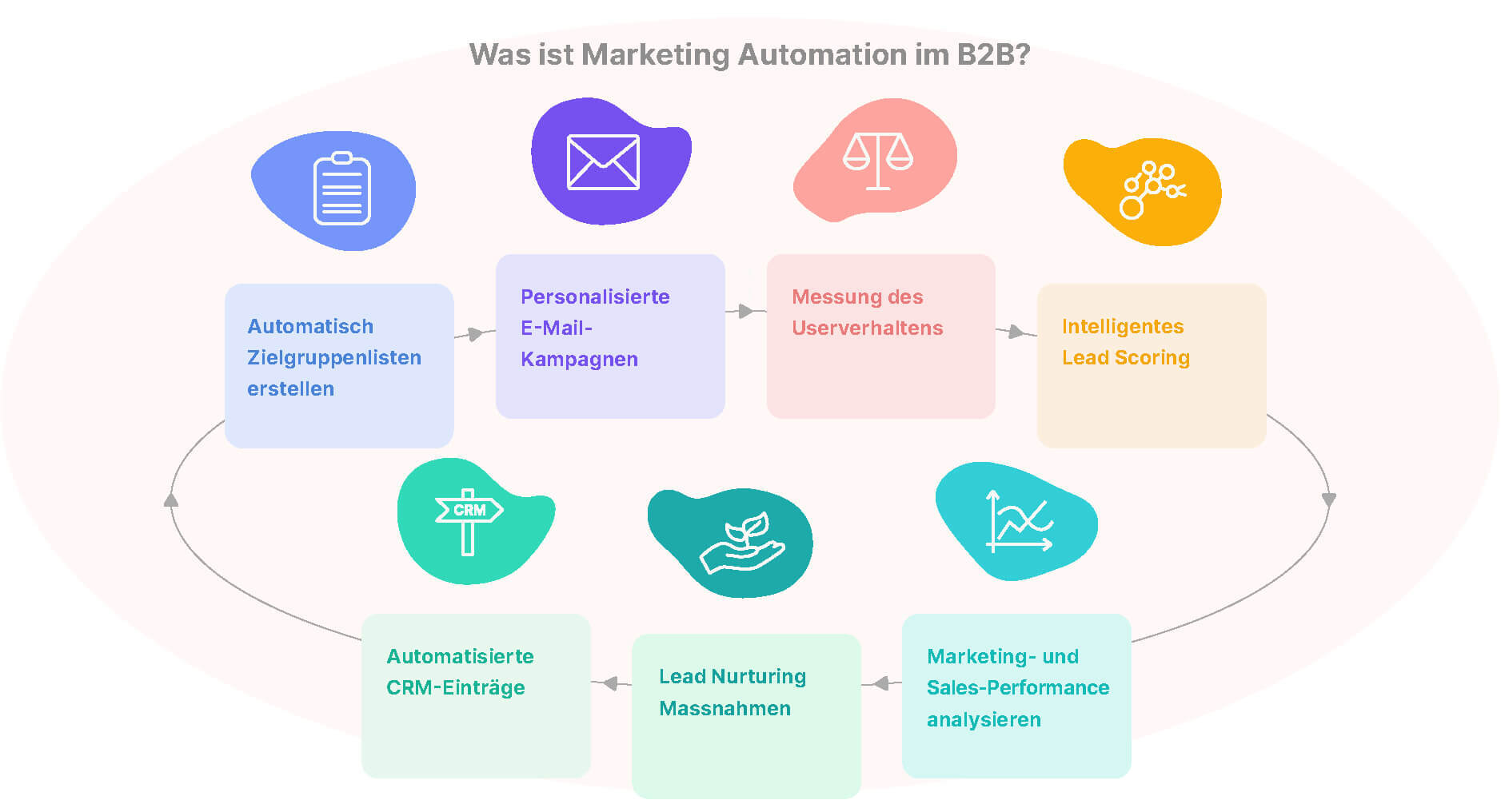 Was ist Marketing Automation im B2B? – Kreislauf von Zielgruppen, E-Mail-Kampagnen, Lead Scoring und CRM