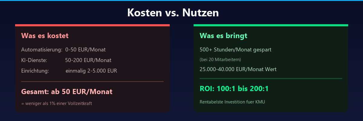 Kosten vs. Nutzen: Ab 50 EUR/Monat Investition, 500+ Stunden und 25.000-40.000 EUR Wert pro Monat