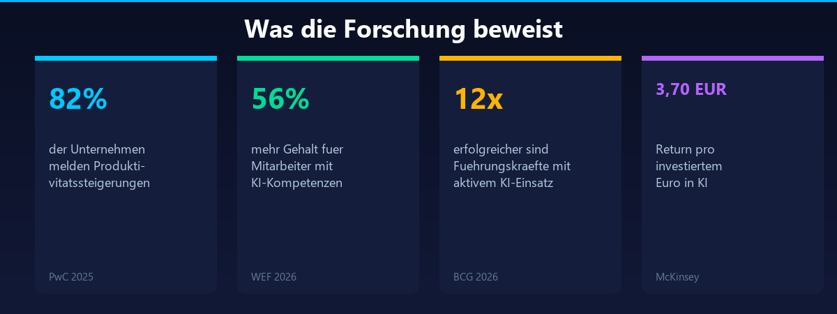 Studienergebnisse: 82% Produktivitätssteigerung, 56% mehr Gehalt, 12x erfolgreicher, 3,70 EUR Return