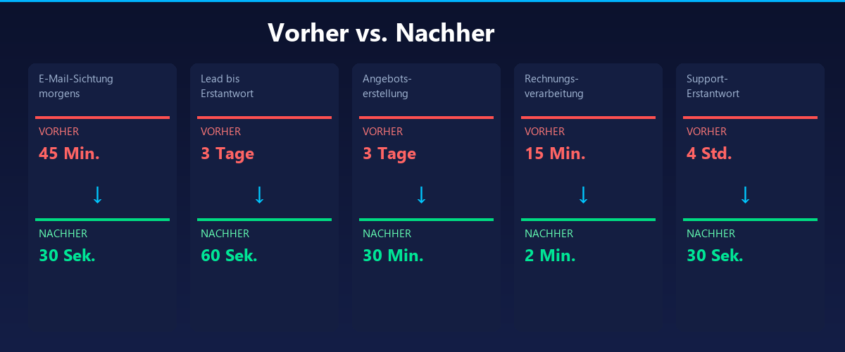 Vorher vs. Nachher: Zeitvergleich bei typischen Geschäftsprozessen mit KI-Automatisierung