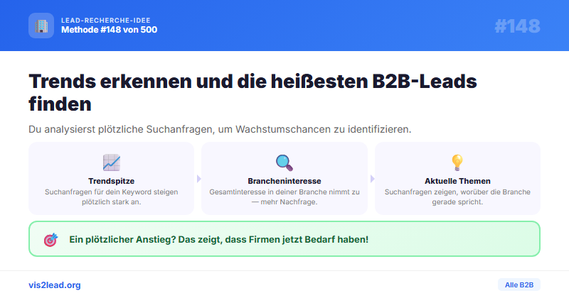 Google Trends Spike-Analyse fuer B2B-Keywords — So gewinnst du Spitzen-Leads in der B2B