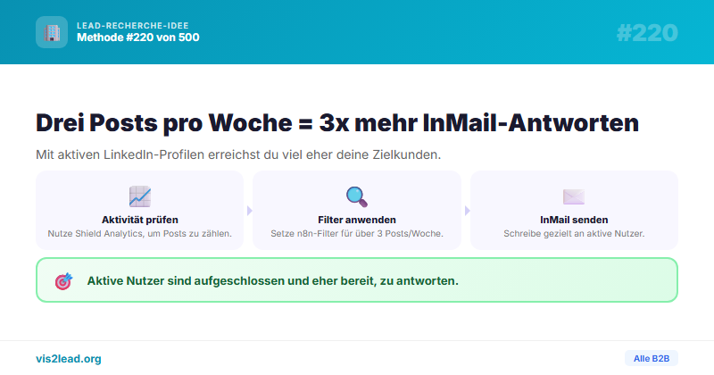 LinkedIn-Aktivitaets-Score: >3 Posts/Woche = 3x hoehere InMail-Antwortrate — Spitzen-Leads für B2B