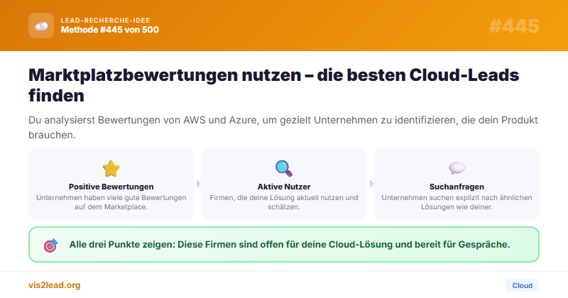 AWS/Azure Marketplace Co-Marketing für B2B-Leads